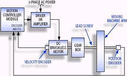 Figure 1. This DC brushless servo system uses quadrature optical encoders to provide velocity and position feedback to the motion controller